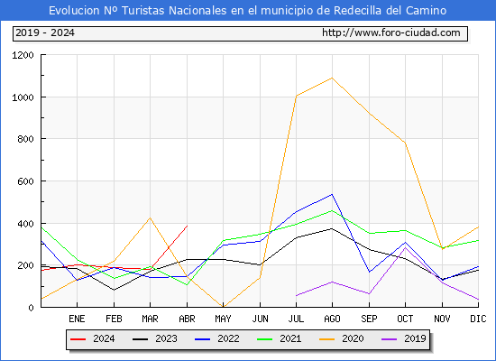 Evolucin Numero de turistas de origen Espaol en el Municipio de Redecilla del Camino hasta Abril del 2024.