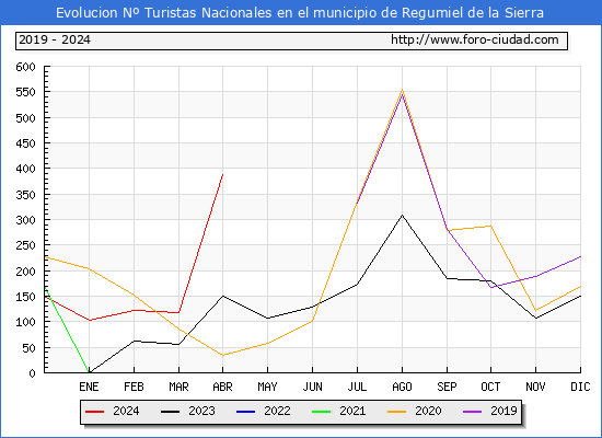 Evolucin Numero de turistas de origen Espaol en el Municipio de Regumiel de la Sierra hasta Abril del 2024.