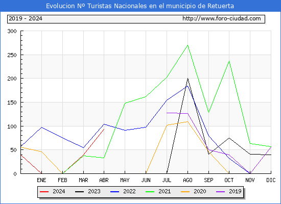 Evolucin Numero de turistas de origen Espaol en el Municipio de Retuerta hasta Abril del 2024.