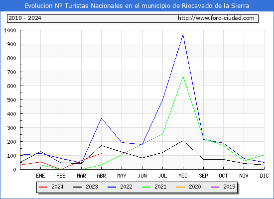 Evolucin Numero de turistas de origen Espaol en el Municipio de Riocavado de la Sierra hasta Abril del 2024.