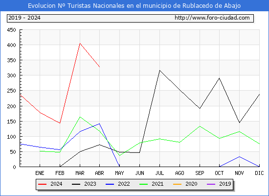 Evolucin Numero de turistas de origen Espaol en el Municipio de Rublacedo de Abajo hasta Abril del 2024.