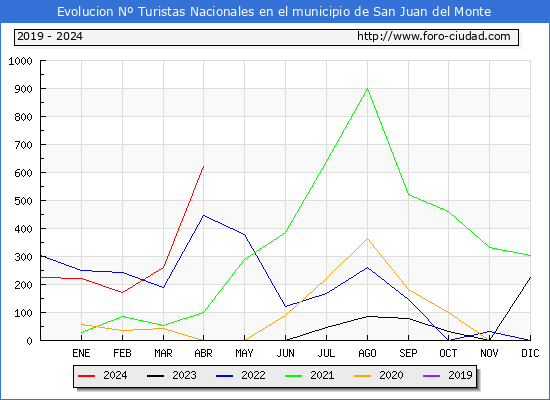 Evolucin Numero de turistas de origen Espaol en el Municipio de San Juan del Monte hasta Abril del 2024.