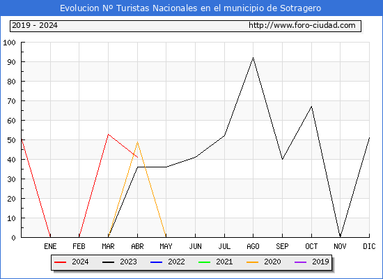 Evolucin Numero de turistas de origen Espaol en el Municipio de Sotragero hasta Abril del 2024.