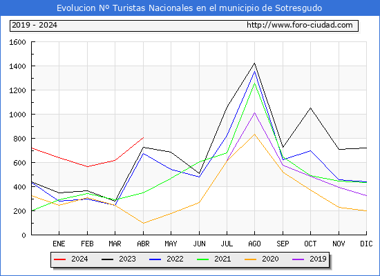 Evolucin Numero de turistas de origen Espaol en el Municipio de Sotresgudo hasta Abril del 2024.