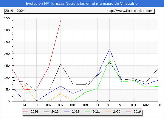Evolucin Numero de turistas de origen Espaol en el Municipio de Villagalijo hasta Abril del 2024.