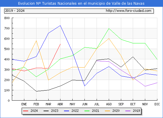 Evolucin Numero de turistas de origen Espaol en el Municipio de Valle de las Navas hasta Abril del 2024.