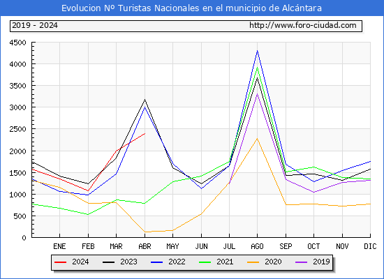 Evolucin Numero de turistas de origen Espaol en el Municipio de Alcntara hasta Abril del 2024.