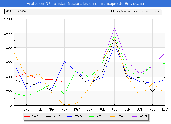 Evolucin Numero de turistas de origen Espaol en el Municipio de Berzocana hasta Abril del 2024.