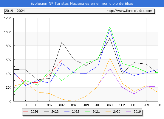 Evolucin Numero de turistas de origen Espaol en el Municipio de Eljas hasta Abril del 2024.