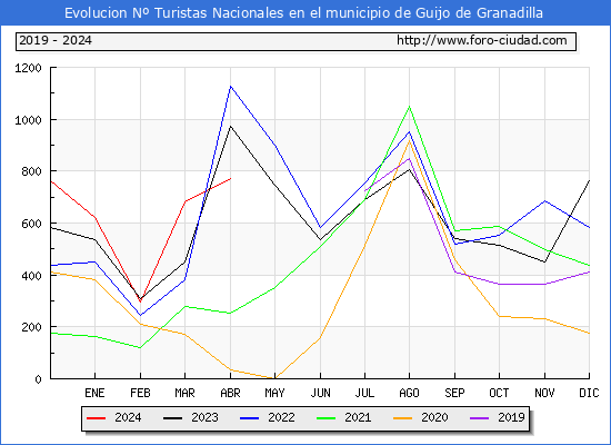 Evolucin Numero de turistas de origen Espaol en el Municipio de Guijo de Granadilla hasta Abril del 2024.