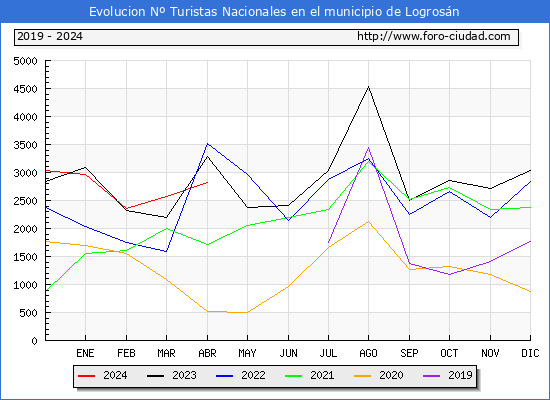 Evolucin Numero de turistas de origen Espaol en el Municipio de Logrosn hasta Abril del 2024.