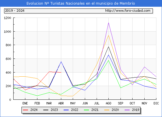 Evolucin Numero de turistas de origen Espaol en el Municipio de Membro hasta Abril del 2024.