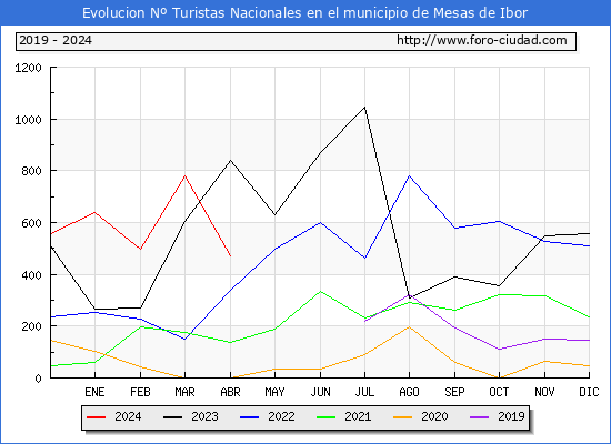 Evolucin Numero de turistas de origen Espaol en el Municipio de Mesas de Ibor hasta Abril del 2024.