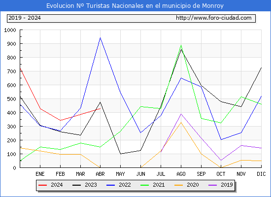 Evolucin Numero de turistas de origen Espaol en el Municipio de Monroy hasta Abril del 2024.