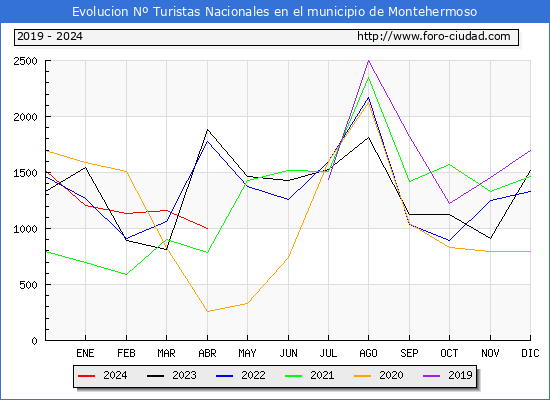 Evolucin Numero de turistas de origen Espaol en el Municipio de Montehermoso hasta Abril del 2024.