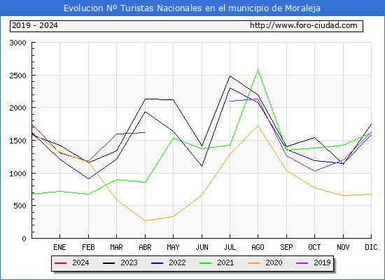 Evolucin Numero de turistas de origen Espaol en el Municipio de Moraleja hasta Abril del 2024.