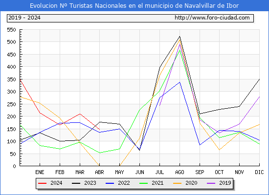 Evolucin Numero de turistas de origen Espaol en el Municipio de Navalvillar de Ibor hasta Abril del 2024.