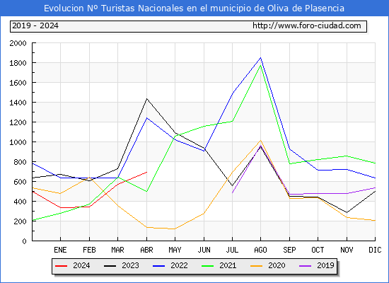 Evolucin Numero de turistas de origen Espaol en el Municipio de Oliva de Plasencia hasta Abril del 2024.