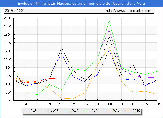 Evolucin Numero de turistas de origen Espaol en el Municipio de Pasarn de la Vera hasta Abril del 2024.
