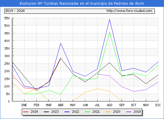 Evolucin Numero de turistas de origen Espaol en el Municipio de Pedroso de Acim hasta Abril del 2024.