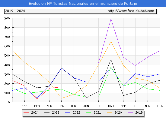 Evolucin Numero de turistas de origen Espaol en el Municipio de Portaje hasta Abril del 2024.