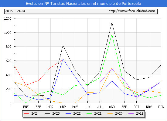 Evolucin Numero de turistas de origen Espaol en el Municipio de Portezuelo hasta Abril del 2024.