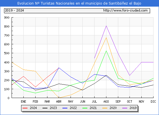 Evolucin Numero de turistas de origen Espaol en el Municipio de Santibez el Bajo hasta Abril del 2024.