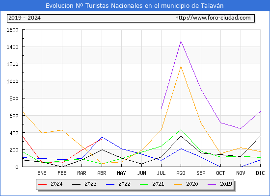 Evolucin Numero de turistas de origen Espaol en el Municipio de Talavn hasta Abril del 2024.