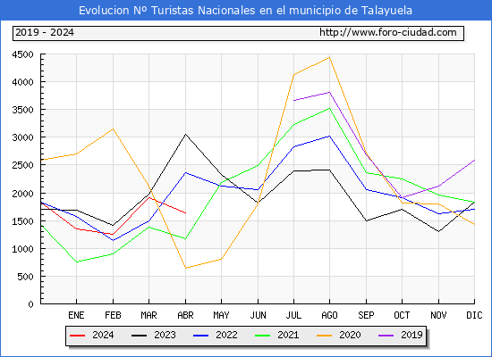 Evolucin Numero de turistas de origen Espaol en el Municipio de Talayuela hasta Abril del 2024.