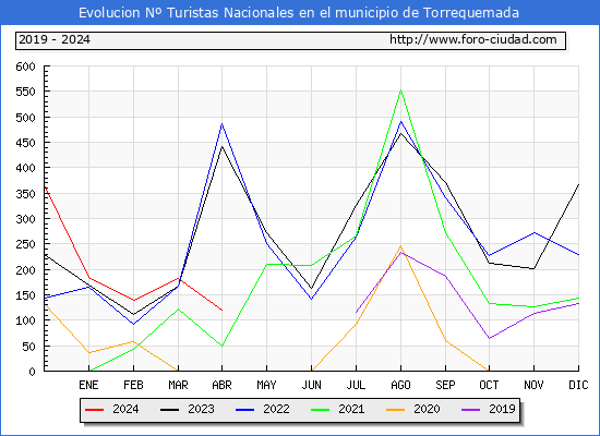 Evolucin Numero de turistas de origen Espaol en el Municipio de Torrequemada hasta Abril del 2024.