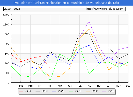 Evolucin Numero de turistas de origen Espaol en el Municipio de Valdelacasa de Tajo hasta Abril del 2024.