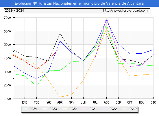 Evolucin Numero de turistas de origen Espaol en el Municipio de Valencia de Alcntara hasta Abril del 2024.