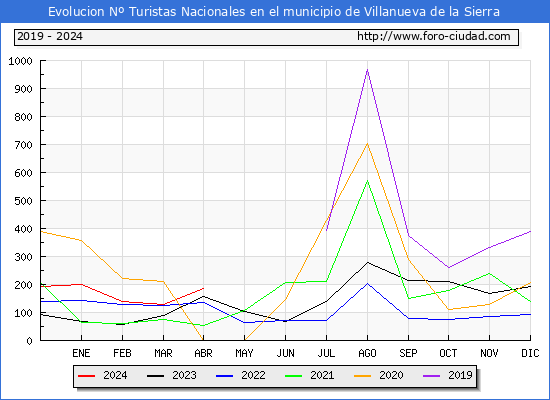 Evolucin Numero de turistas de origen Espaol en el Municipio de Villanueva de la Sierra hasta Abril del 2024.