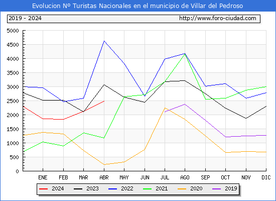 Evolucin Numero de turistas de origen Espaol en el Municipio de Villar del Pedroso hasta Abril del 2024.