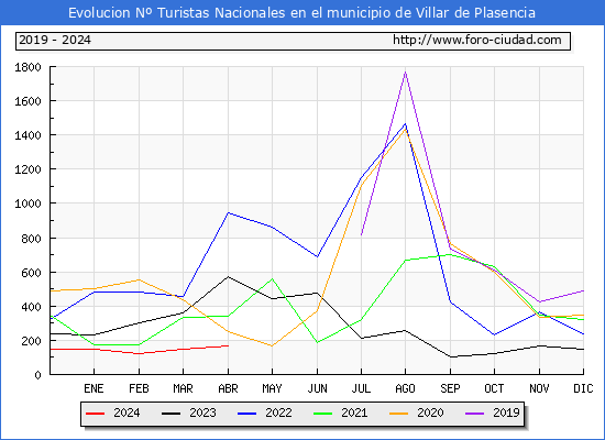 Evolucin Numero de turistas de origen Espaol en el Municipio de Villar de Plasencia hasta Abril del 2024.