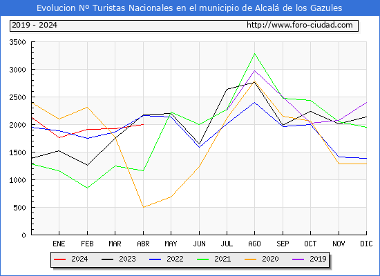 Evolucin Numero de turistas de origen Espaol en el Municipio de Alcal de los Gazules hasta Abril del 2024.