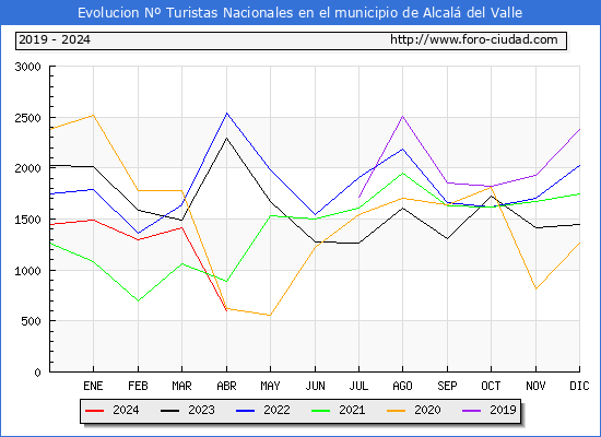 Evolucin Numero de turistas de origen Espaol en el Municipio de Alcal del Valle hasta Abril del 2024.