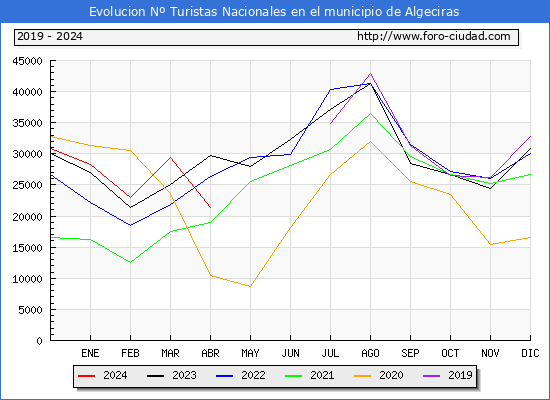 Evolucin Numero de turistas de origen Espaol en el Municipio de Algeciras hasta Abril del 2024.