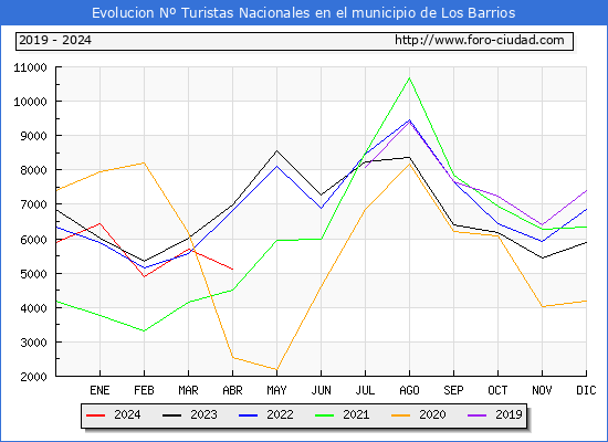 Evolucin Numero de turistas de origen Espaol en el Municipio de Los Barrios hasta Abril del 2024.