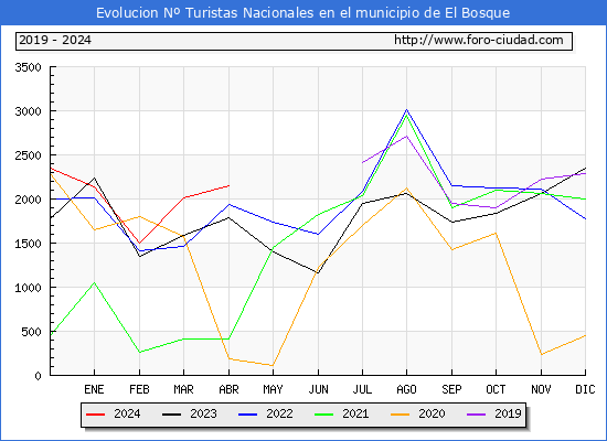 Evolucin Numero de turistas de origen Espaol en el Municipio de El Bosque hasta Abril del 2024.
