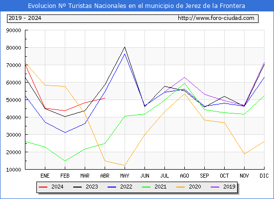 Evolucin Numero de turistas de origen Espaol en el Municipio de Jerez de la Frontera hasta Abril del 2024.