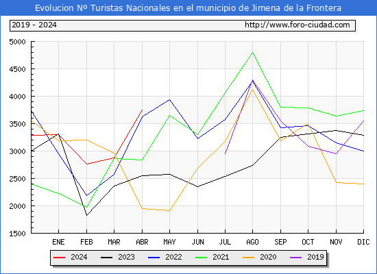 Evolucin Numero de turistas de origen Espaol en el Municipio de Jimena de la Frontera hasta Abril del 2024.