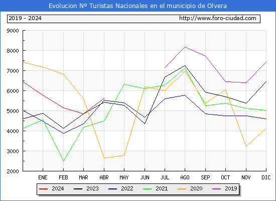 Evolucin Numero de turistas de origen Espaol en el Municipio de Olvera hasta Abril del 2024.