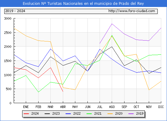 Evolucin Numero de turistas de origen Espaol en el Municipio de Prado del Rey hasta Abril del 2024.