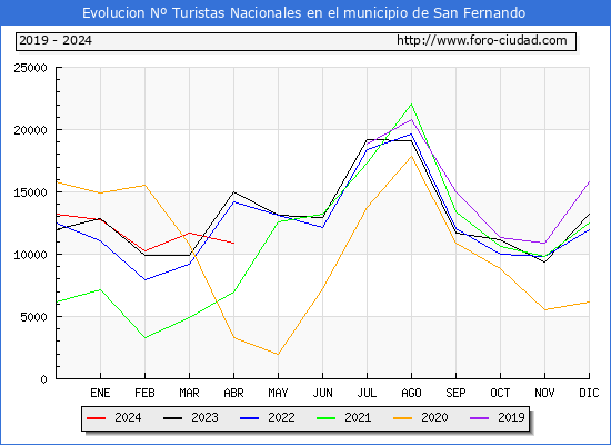 Evolucin Numero de turistas de origen Espaol en el Municipio de San Fernando hasta Abril del 2024.