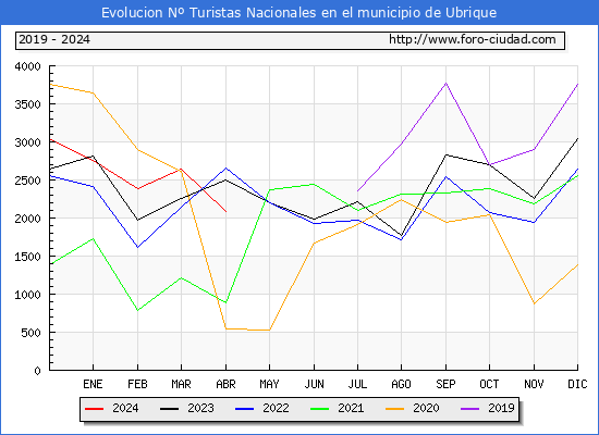 Evolucin Numero de turistas de origen Espaol en el Municipio de Ubrique hasta Abril del 2024.