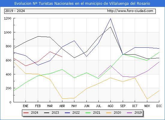 Evolucin Numero de turistas de origen Espaol en el Municipio de Villaluenga del Rosario hasta Abril del 2024.