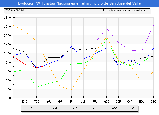 Evolucin Numero de turistas de origen Espaol en el Municipio de San Jos del Valle hasta Abril del 2024.