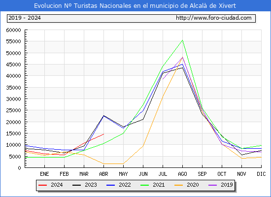 Evolucin Numero de turistas de origen Espaol en el Municipio de Alcal de Xivert hasta Abril del 2024.