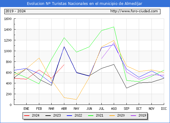 Evolucin Numero de turistas de origen Espaol en el Municipio de Almedjar hasta Abril del 2024.